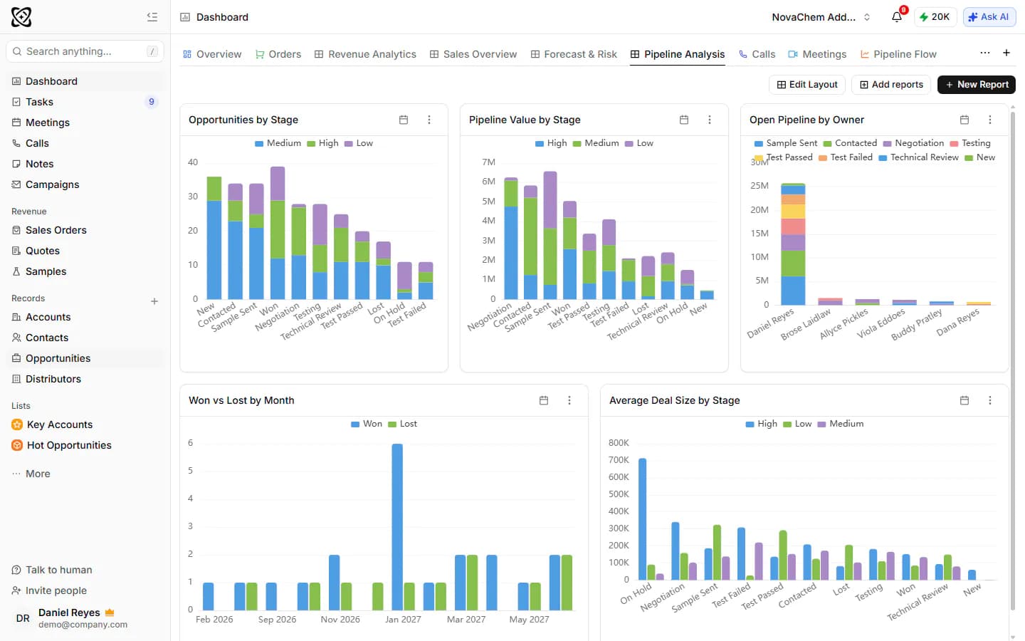 Ein Pipeline-Analysis-Dashboard mit Opportunities nach Phase, Pipeline-Wert nach Phase und Gewinn-/Verlust-Diagrammen