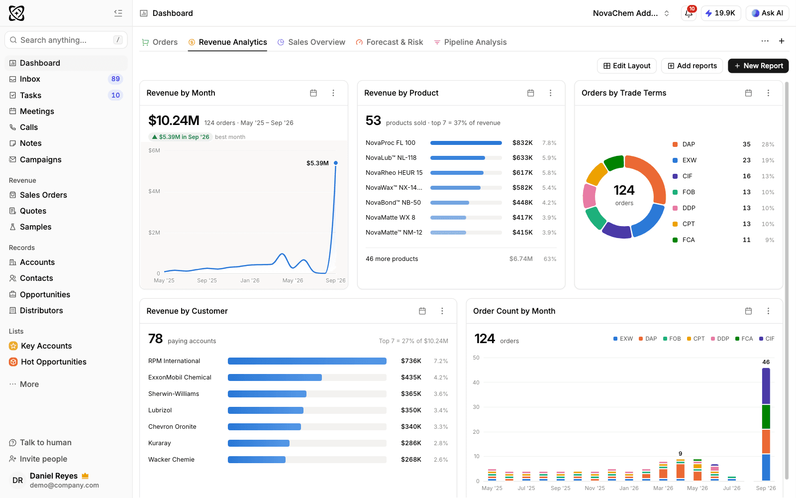 Revenue analytics dashboard