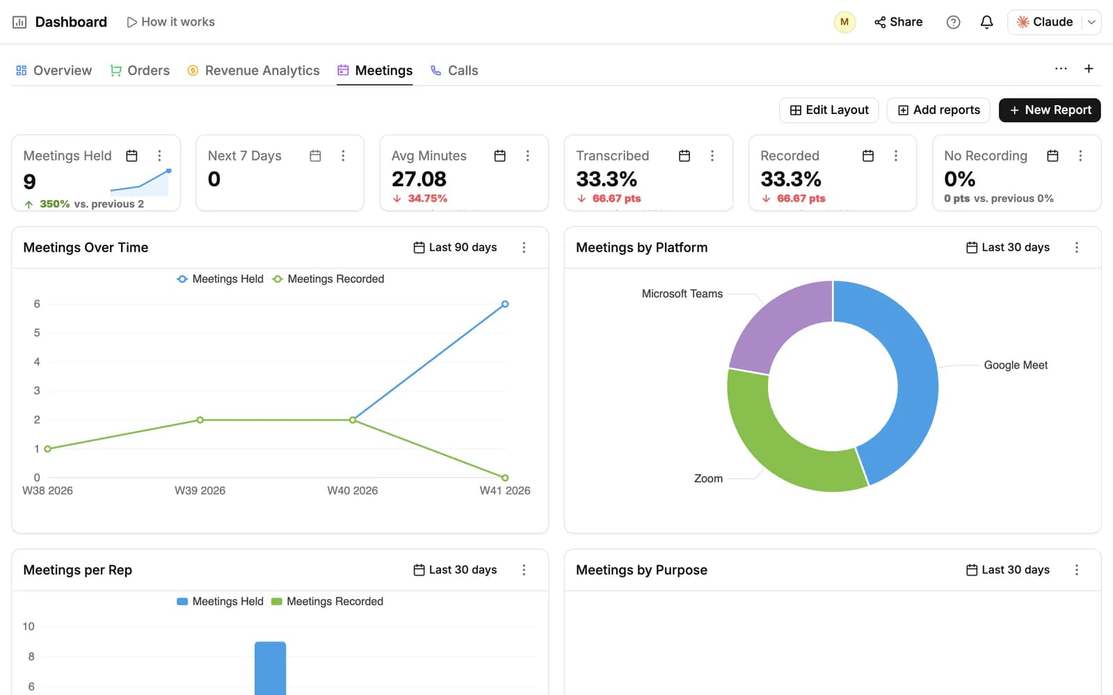 The Dashboard page on the Meetings tab: KPI tiles for meetings held, average minutes and recording rates, above a Meetings Over Time line chart and a Meetings by Platform donut