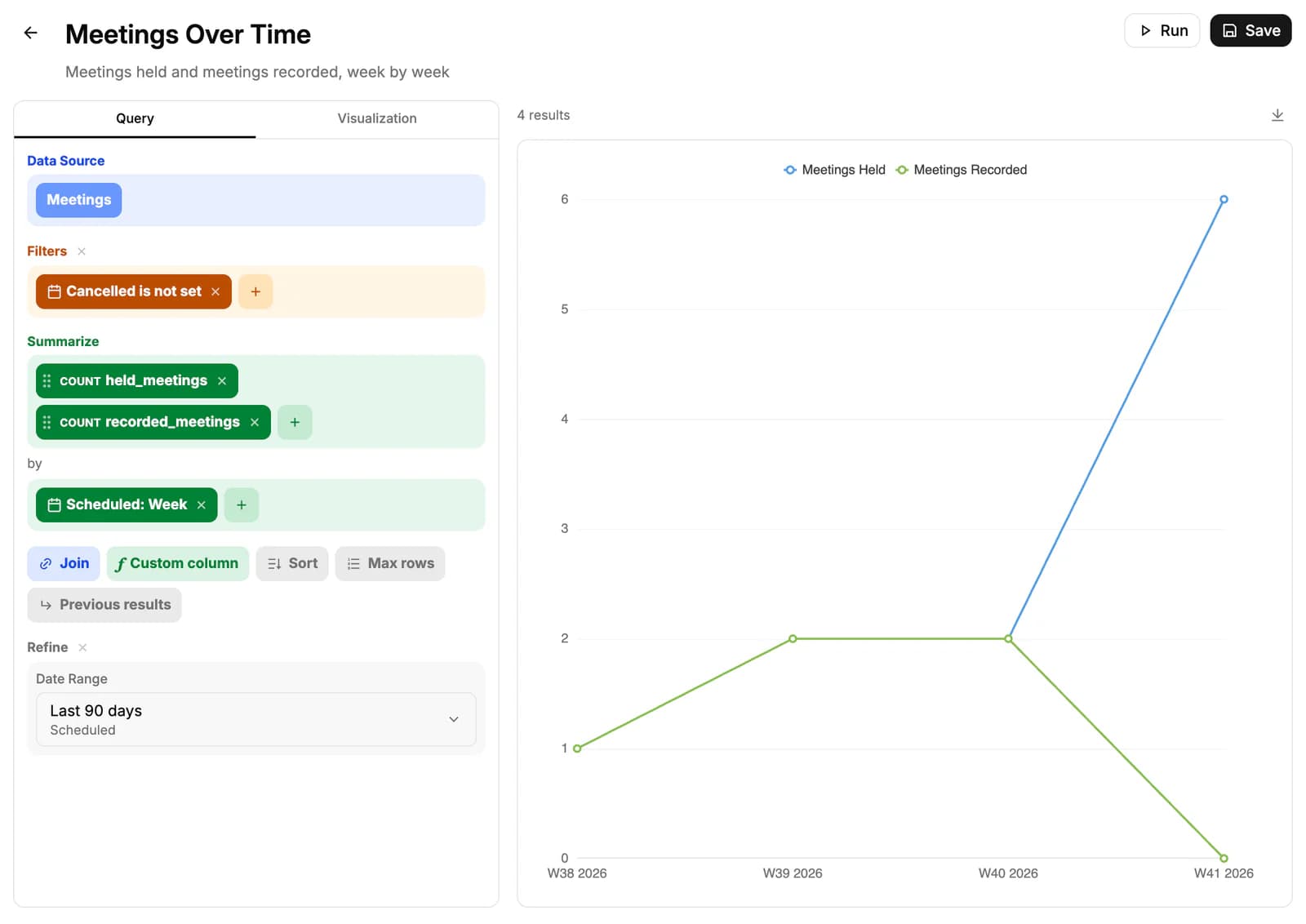 The report builder for Meetings Over Time: Meetings as the data source, a filter, two counts grouped by week and a Last 90 days date range, beside a line chart preview