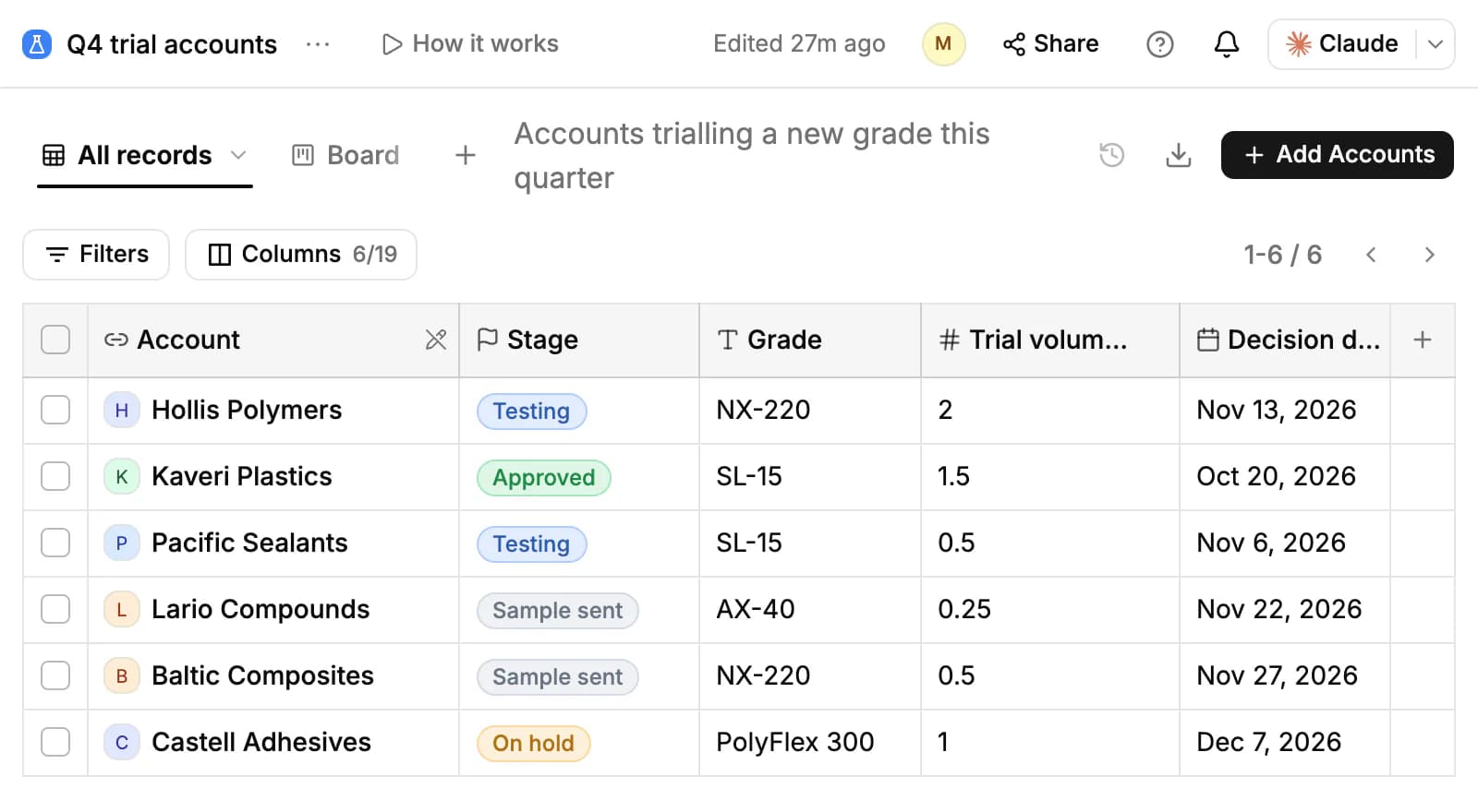 A list of accounts called Q4 trial accounts, with list columns for Stage, Grade, Trial volume and Decision date beside each account