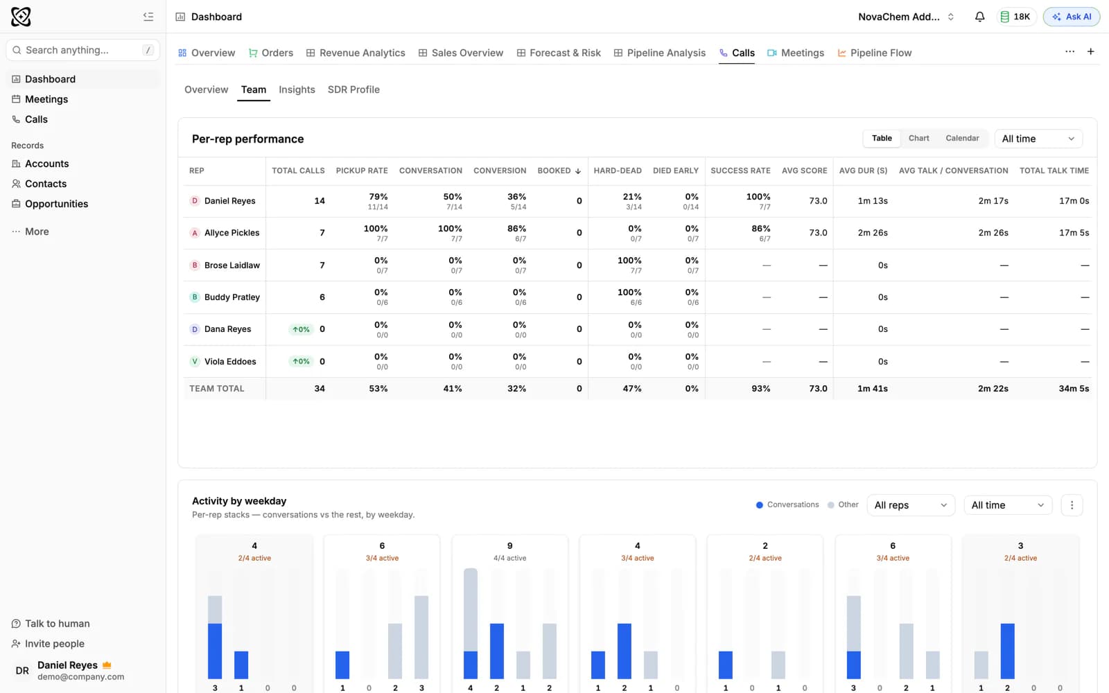 The Calls dashboard: a per-rep performance table and a chart of activity by weekday