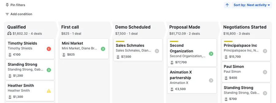 Die Pipeline-Ansicht von Pipedrive: Spalten Qualified, First call, Demo Scheduled und Proposal Made mit Deal-Karten
