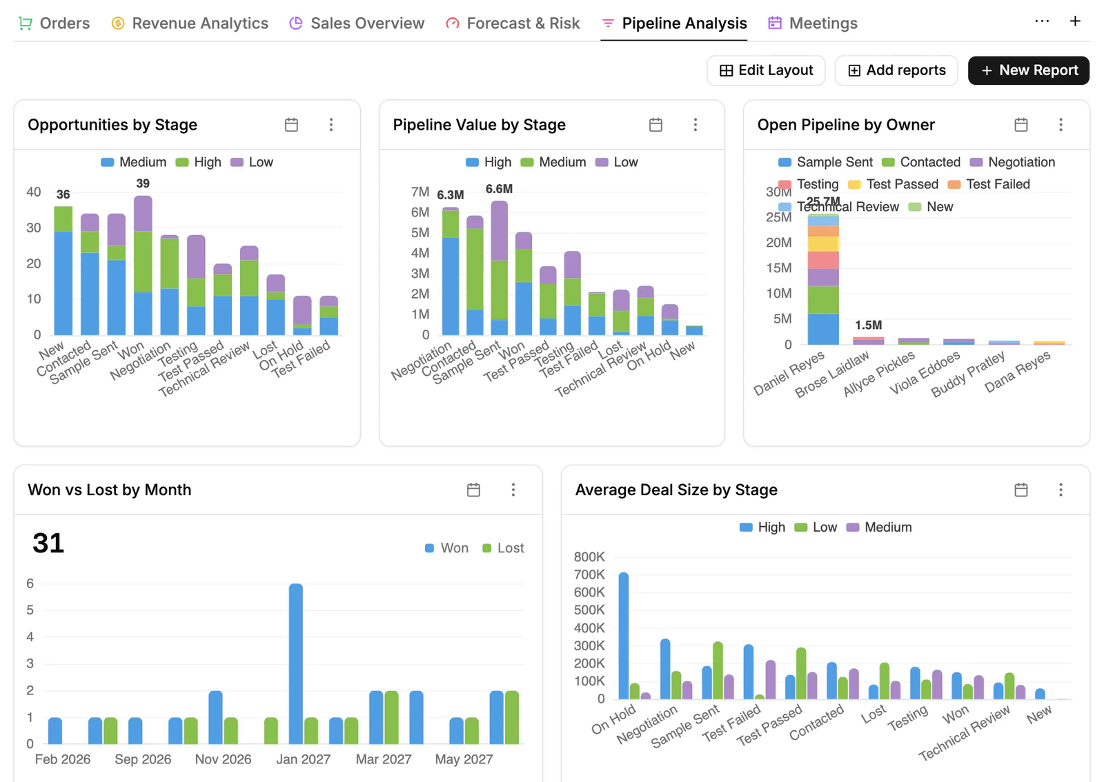 A PromptLab pipeline dashboard: deals and value by stage, open pipeline by owner and won versus lost by month.