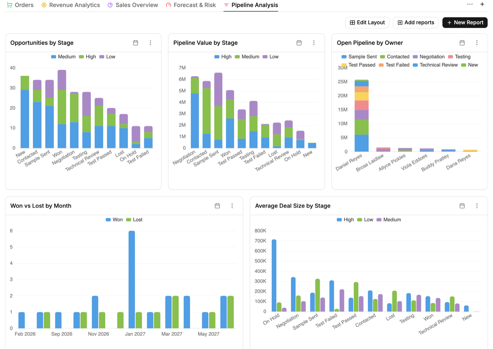 A PromptLab pipeline dashboard: deals and value by stage, open pipeline by owner and won versus lost by month.