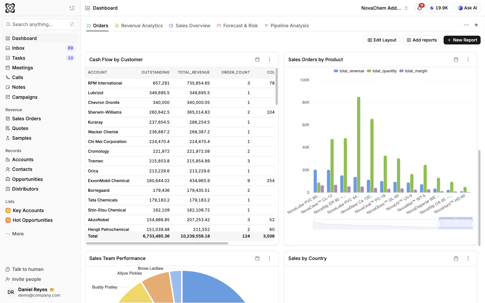 Orders by product in PromptLab